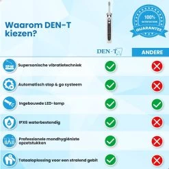 DEN-T® PRO P350 Elektrische Tandenpolijster - Wit - 5 Standen - 5 Opzetstukken - Polijstmachine - Polijstset - Tanden Polijsten - -Cosmetic Verkoop 1200x1200 372
