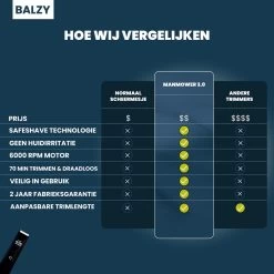BALZY BushBuster 3.0 - Trimmer - Scheerapparaat - Haartrimmer - Bodygroomer - SafeShave Technologie - Waterdicht - Veilig Scheren - Oplaadbaar -Cosmetic Verkoop 1200x1200 420